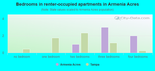 Bedrooms in renter-occupied apartments in Armenia Acres
