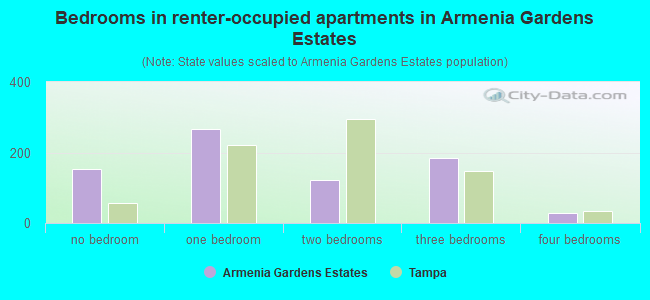 Bedrooms in renter-occupied apartments in Armenia Gardens Estates