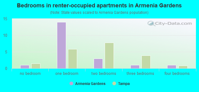 Bedrooms in renter-occupied apartments in Armenia Gardens