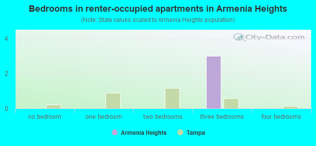 Bedrooms in renter-occupied apartments in Armenia Heights