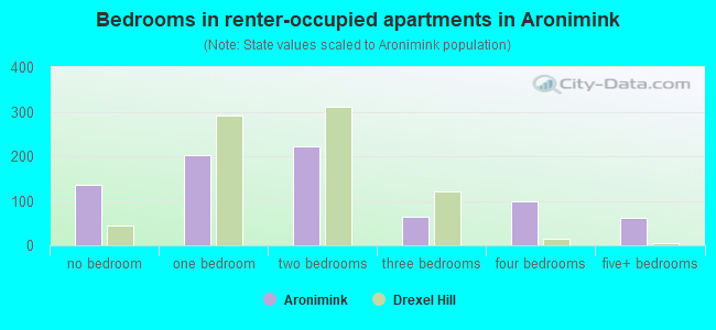 Bedrooms in renter-occupied apartments in Aronimink