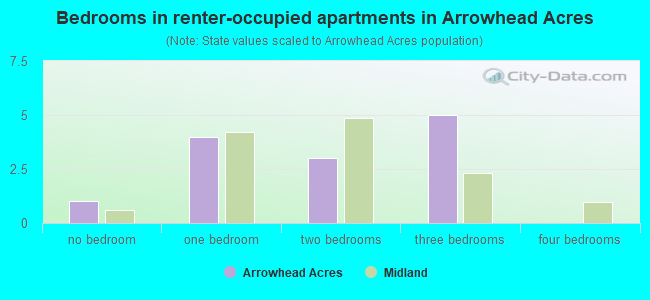 Bedrooms in renter-occupied apartments in Arrowhead Acres