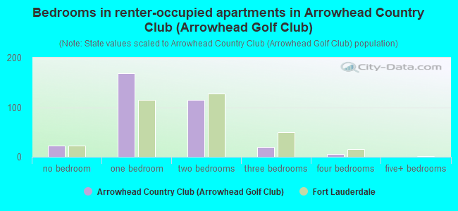 Bedrooms in renter-occupied apartments in Arrowhead Country Club (Arrowhead Golf Club)