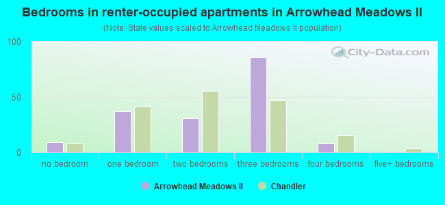 Bedrooms in renter-occupied apartments in Arrowhead Meadows II