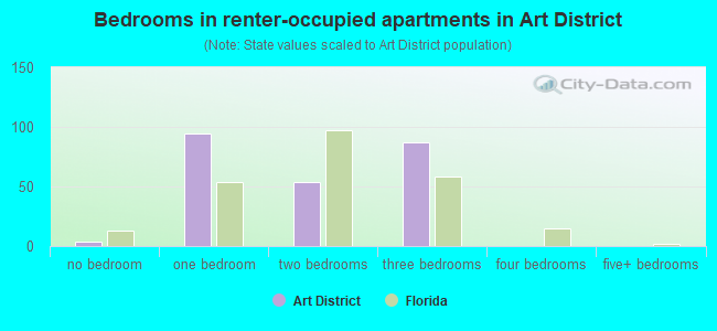 Bedrooms in renter-occupied apartments in Art District