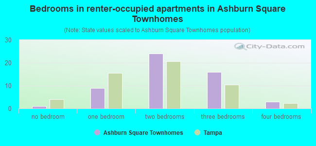 Bedrooms in renter-occupied apartments in Ashburn Square Townhomes