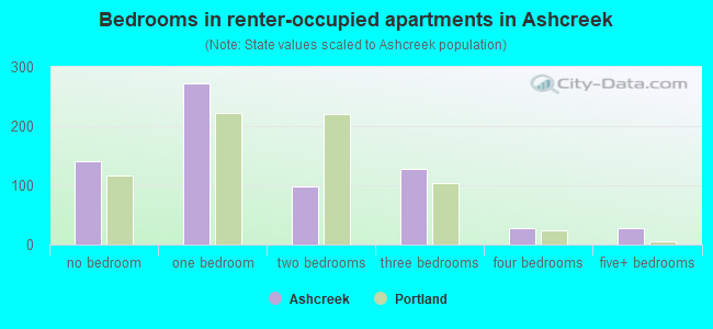Bedrooms in renter-occupied apartments in Ashcreek