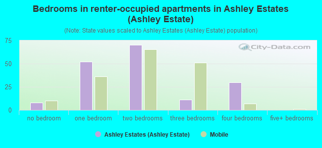 Bedrooms in renter-occupied apartments in Ashley Estates (Ashley Estate)