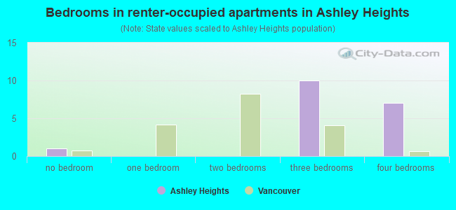 Bedrooms in renter-occupied apartments in Ashley Heights