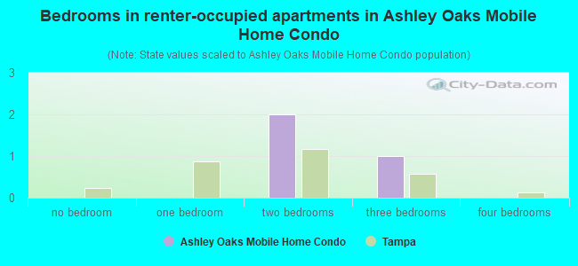 Bedrooms in renter-occupied apartments in Ashley Oaks Mobile Home Condo