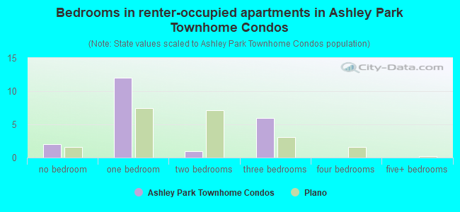 Bedrooms in renter-occupied apartments in Ashley Park Townhome Condos