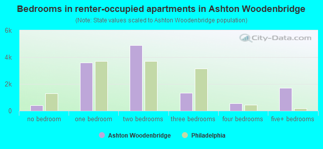 Bedrooms in renter-occupied apartments in Ashton Woodenbridge