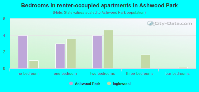 Bedrooms in renter-occupied apartments in Ashwood Park