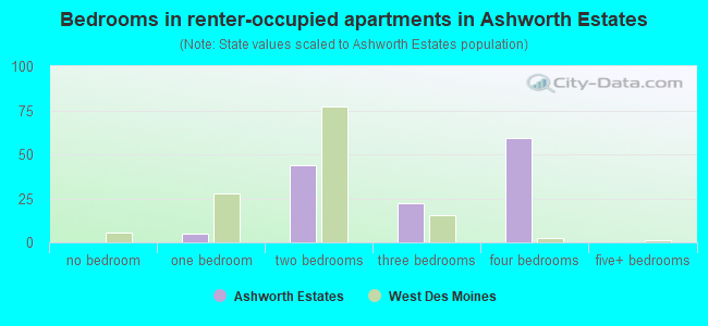 Bedrooms in renter-occupied apartments in Ashworth Estates