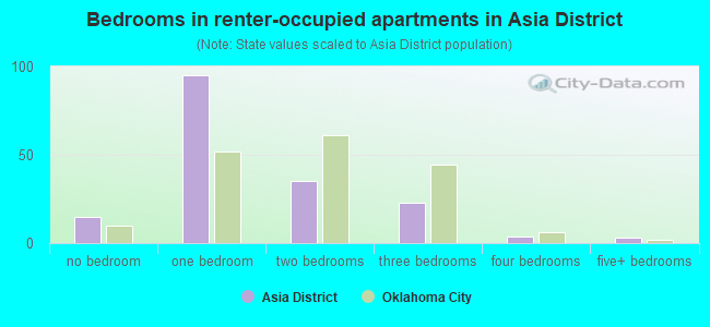 Bedrooms in renter-occupied apartments in Asia District