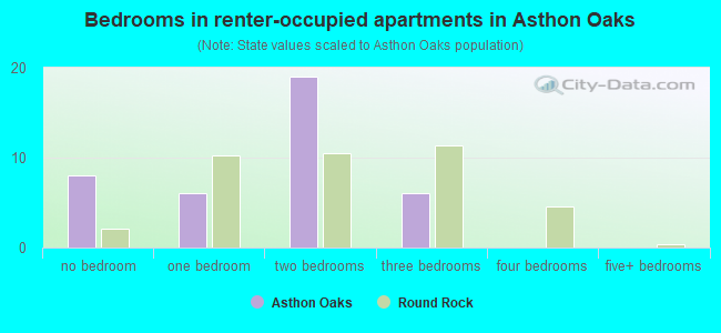 Bedrooms in renter-occupied apartments in Asthon Oaks
