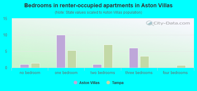 Bedrooms in renter-occupied apartments in Aston Villas