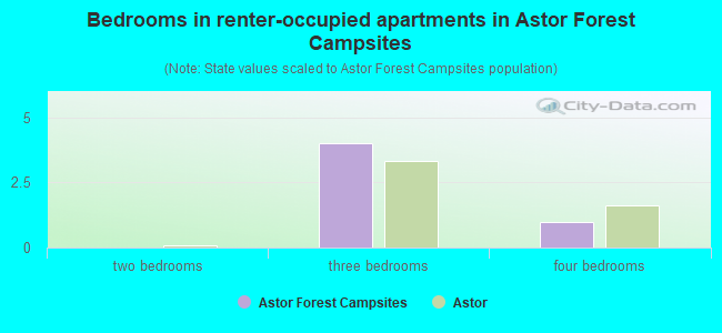 Bedrooms in renter-occupied apartments in Astor Forest Campsites