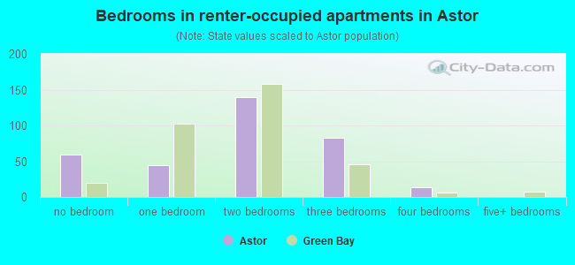 Bedrooms in renter-occupied apartments in Astor