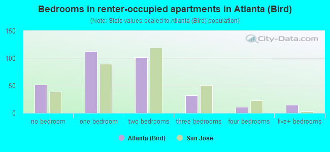 Bedrooms in renter-occupied apartments in Atlanta (Bird)