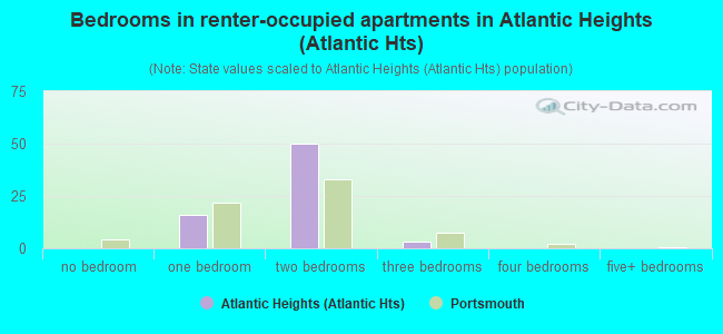 Bedrooms in renter-occupied apartments in Atlantic Heights (Atlantic Hts)