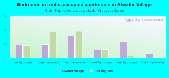 Bedrooms in renter-occupied apartments in Atwater Village