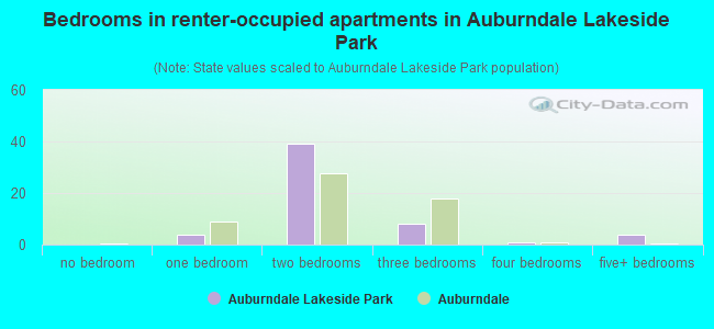 Bedrooms in renter-occupied apartments in Auburndale Lakeside Park