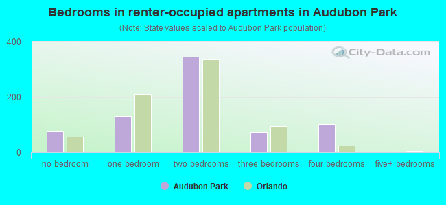 Bedrooms in renter-occupied apartments in Audubon Park