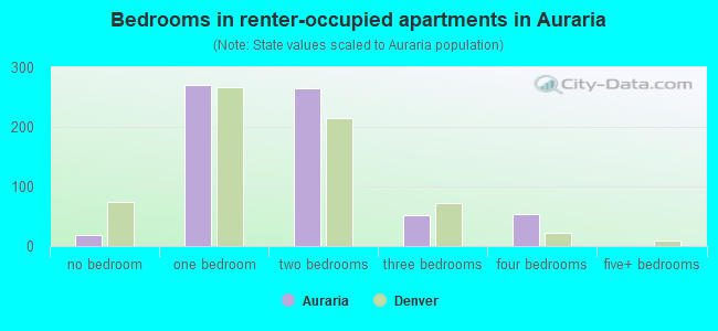 Bedrooms in renter-occupied apartments in Auraria