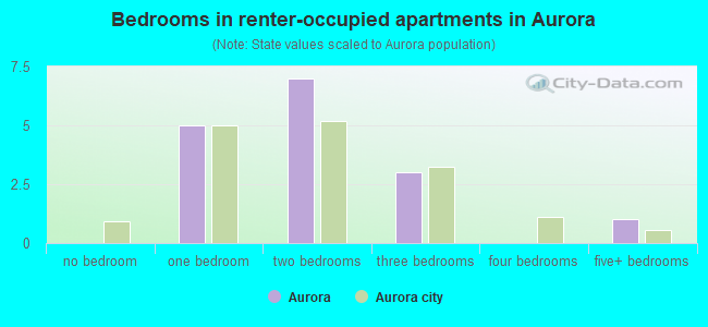 Bedrooms in renter-occupied apartments in Aurora