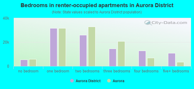 Bedrooms in renter-occupied apartments in Aurora District