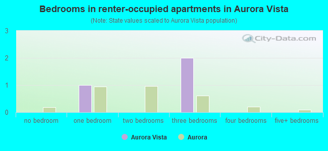 Bedrooms in renter-occupied apartments in Aurora Vista