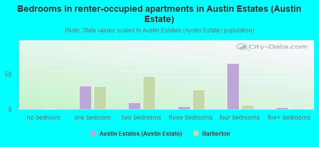 Bedrooms in renter-occupied apartments in Austin Estates (Austin Estate)