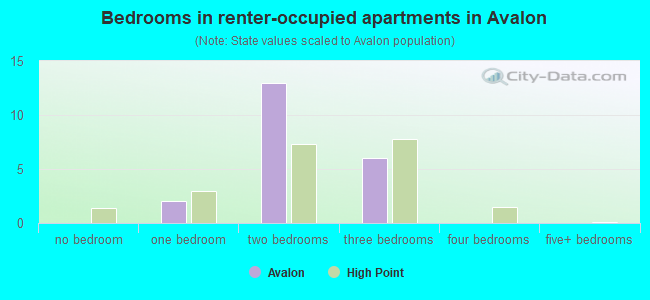 Bedrooms in renter-occupied apartments in Avalon