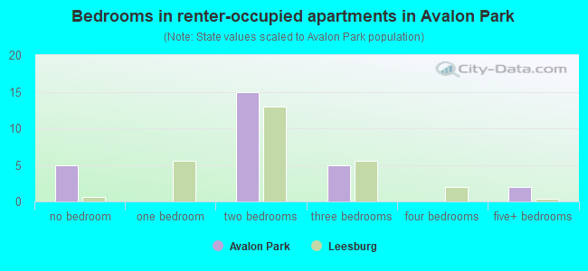 Bedrooms in renter-occupied apartments in Avalon Park