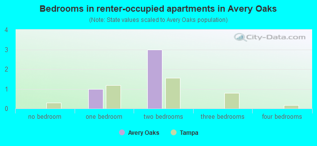 Bedrooms in renter-occupied apartments in Avery Oaks