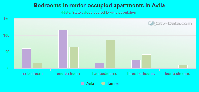 Bedrooms in renter-occupied apartments in Avila