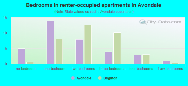 Bedrooms in renter-occupied apartments in Avondale