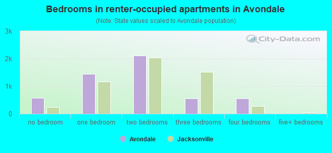 Bedrooms in renter-occupied apartments in Avondale