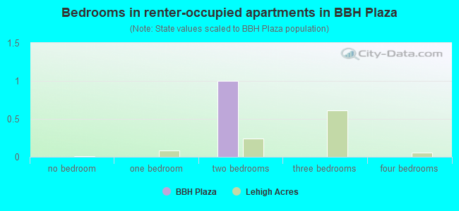 Bedrooms in renter-occupied apartments in BBH Plaza