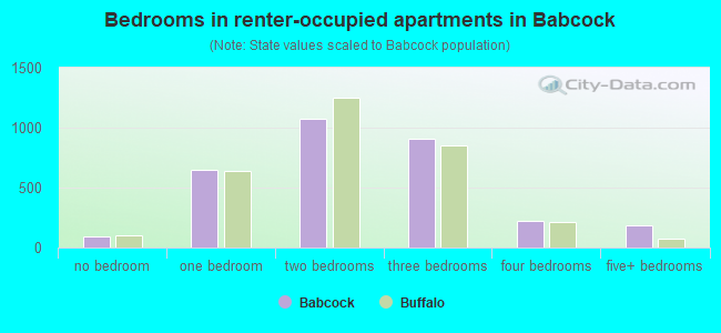 Bedrooms in renter-occupied apartments in Babcock