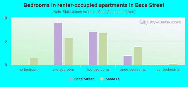 Bedrooms in renter-occupied apartments in Baca Street