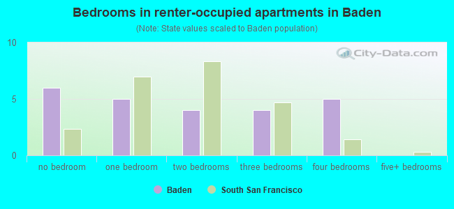 Bedrooms in renter-occupied apartments in Baden