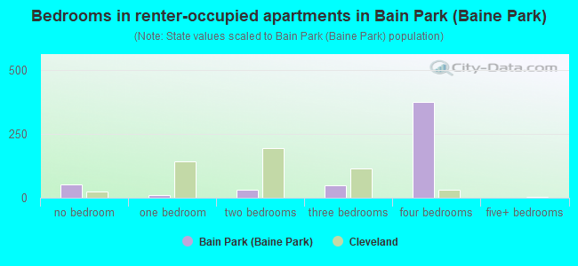Bedrooms in renter-occupied apartments in Bain Park (Baine Park)