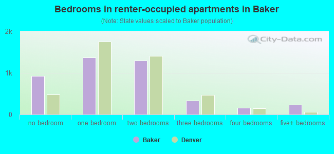 Bedrooms in renter-occupied apartments in Baker