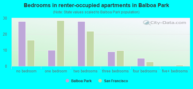 Bedrooms in renter-occupied apartments in Balboa Park