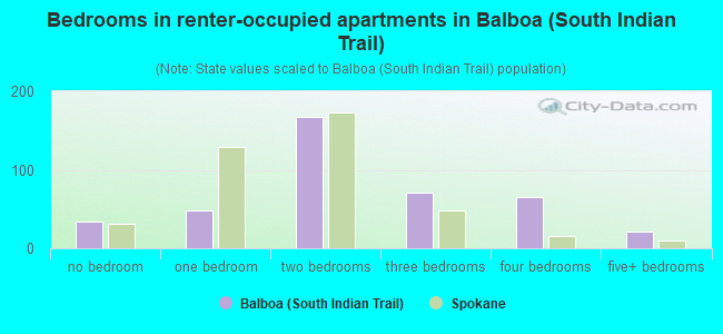 Bedrooms in renter-occupied apartments in Balboa (South Indian Trail)