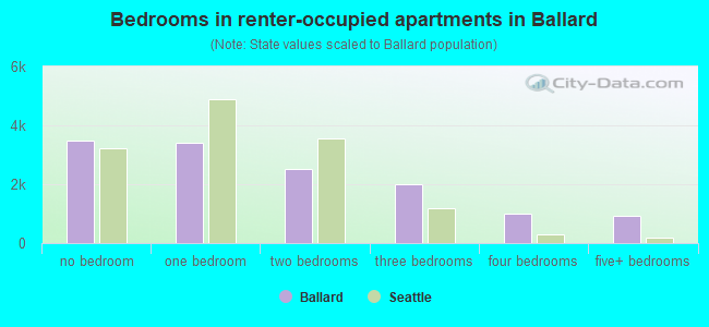 Bedrooms in renter-occupied apartments in Ballard