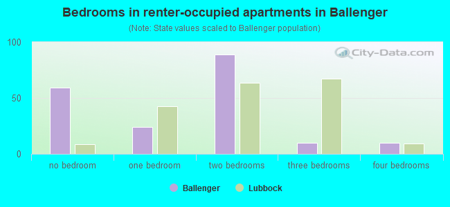 Bedrooms in renter-occupied apartments in Ballenger