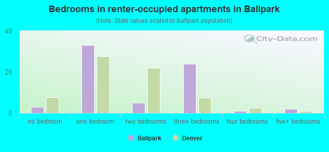 Bedrooms in renter-occupied apartments in Ballpark